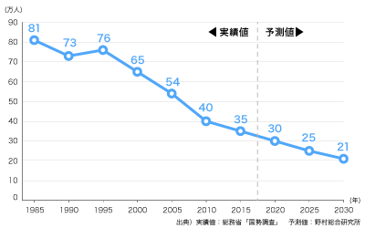 図4 大工の人数