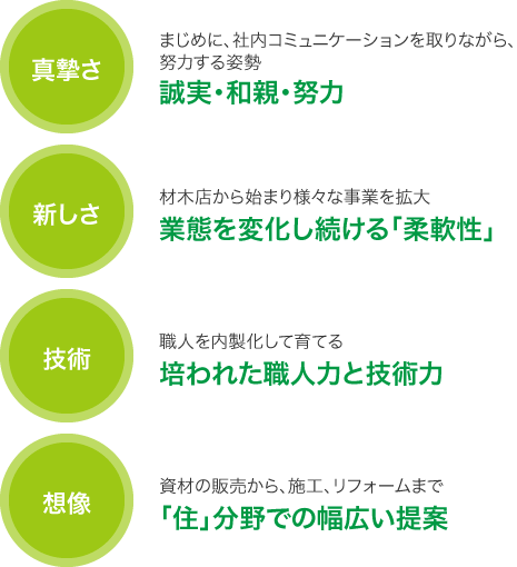 経営理念・社是・行動理念 | 株式会社ヤマガタヤ