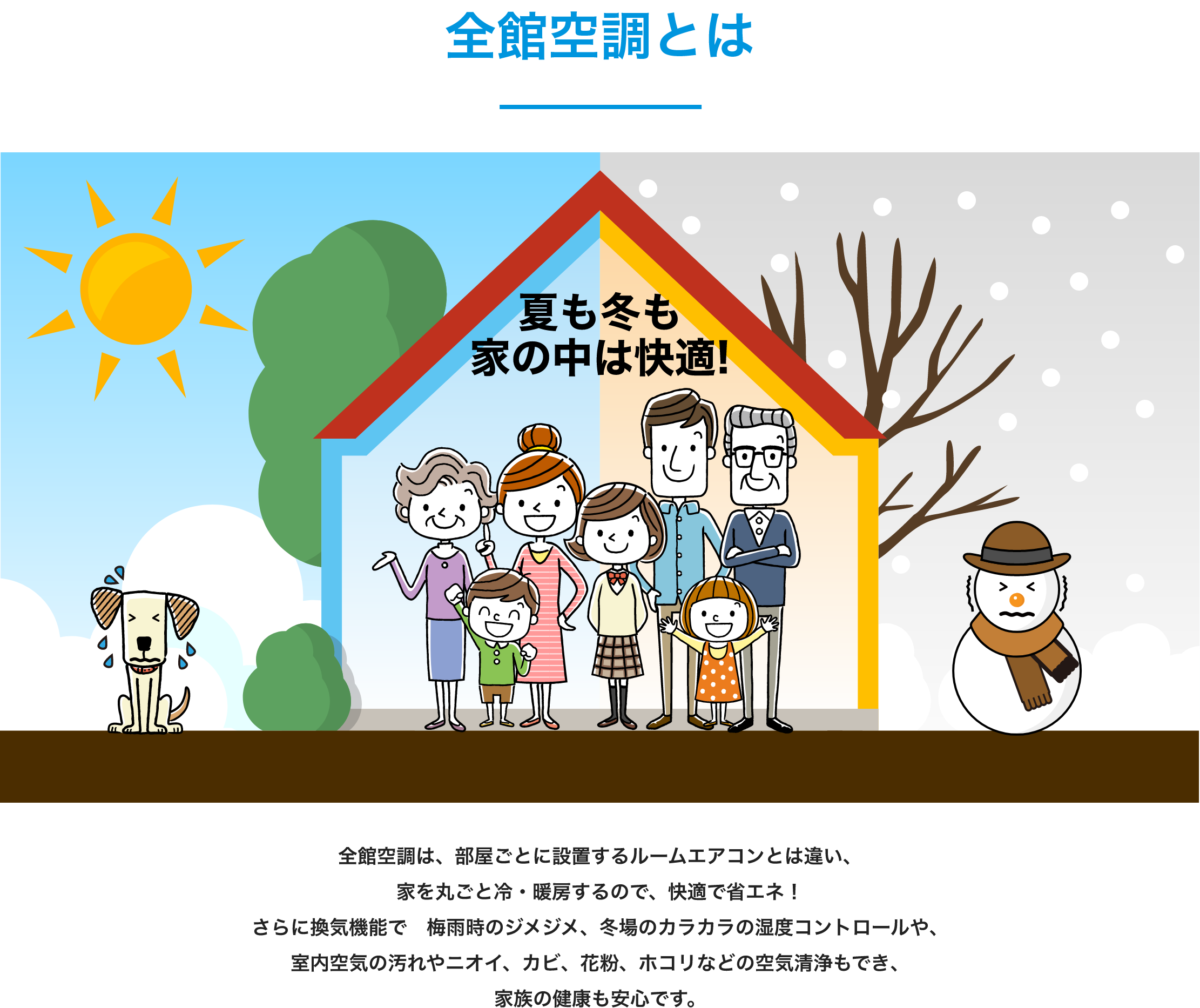 「全館空調とは」 全館空調は、部屋ごとに設置するルームエアコンとは違い、家を丸ごと冷・暖房するので、快適で省エネ！さらに換気機能で　梅雨時のジメジメ、冬場のカラカラの湿度コントロールや、室内空気の汚れやニオイ、カビ、花粉、ホコリなどの空気清浄もでき、家族の健康も安心です。