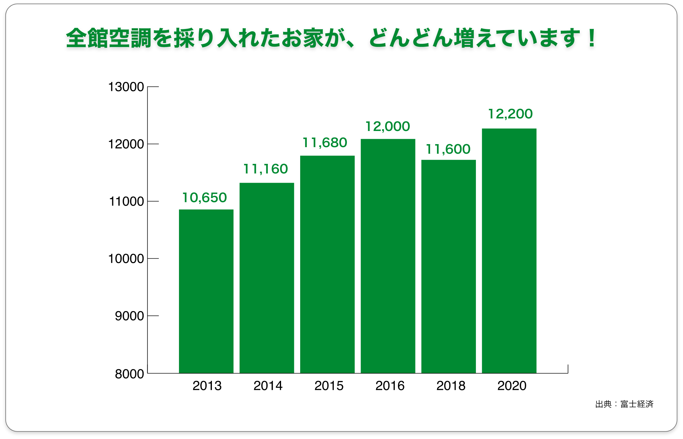 全館空調を採り入れたお家が、どんどん増えています！