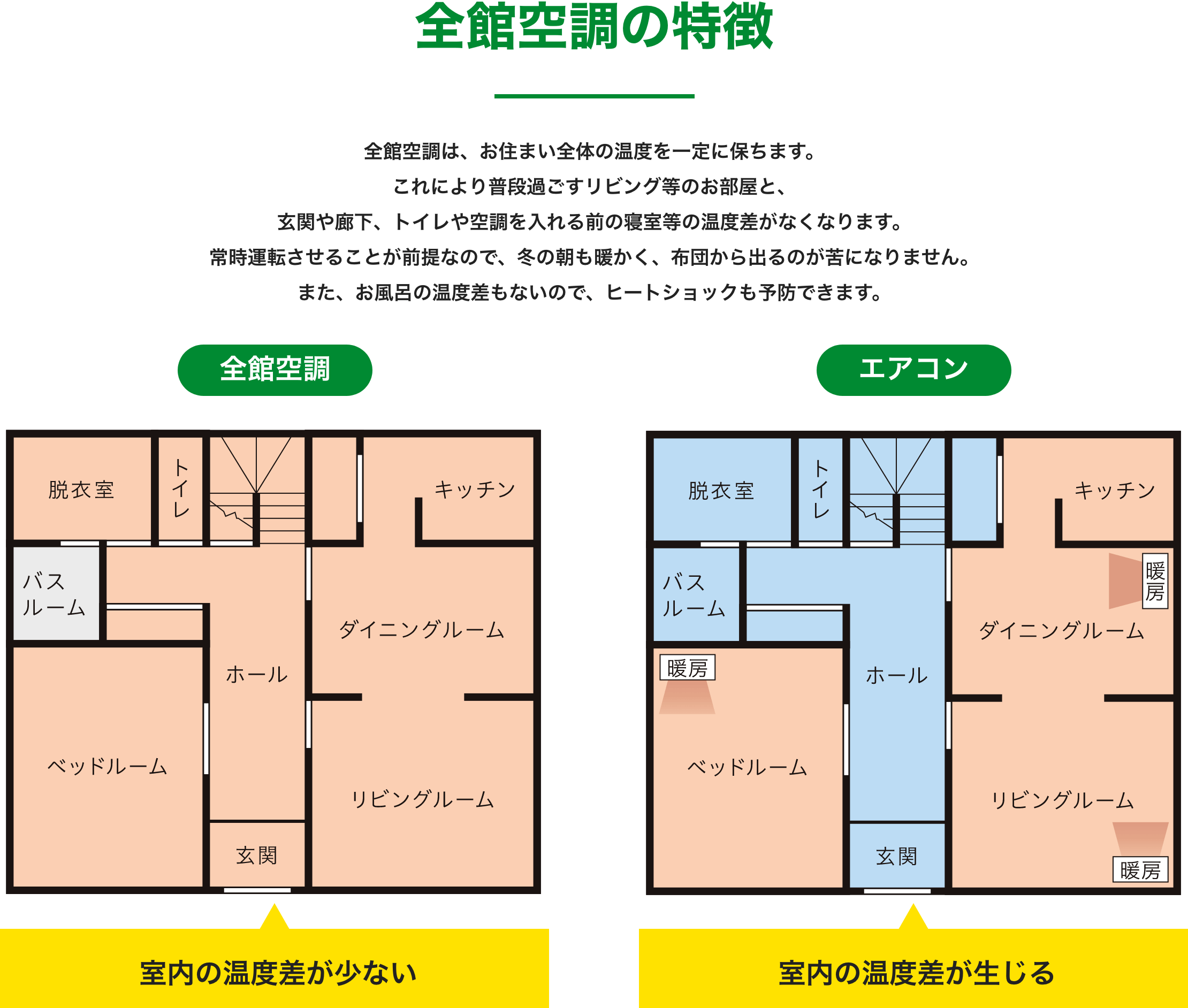 「全館空調の特徴」 全館空調は、お住まい全体の温度を一定に保ちます。これにより普段過ごすリビング等のお部屋と、玄関や廊下、トイレや空調を入れる前の寝室等の温度差がなくなります。常時運転させることが前提なので、冬の朝も暖かく、布団から出るのが苦になりません。また、お風呂の温度差もないので、ヒートショックも予防できます。